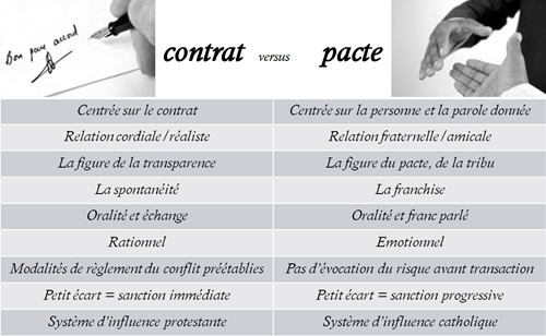 Contrat versus Pacte